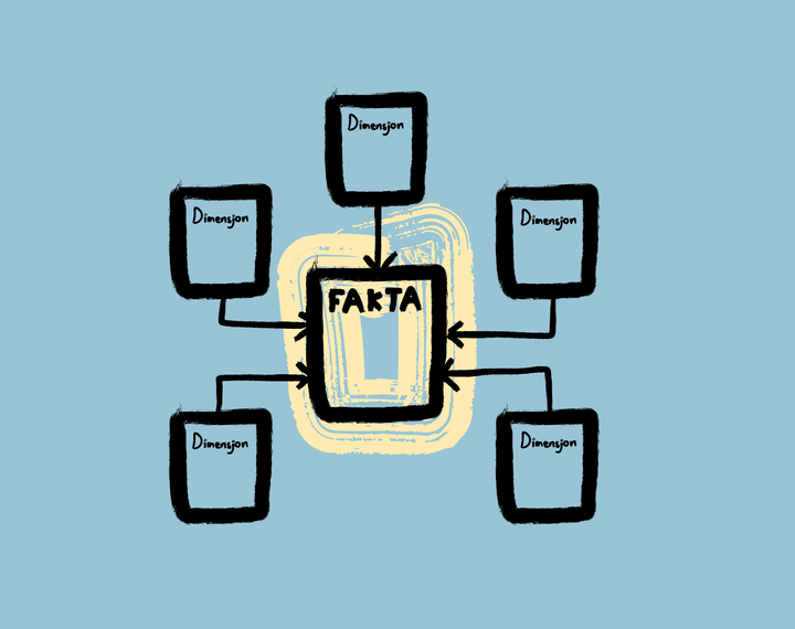 Datamodellering og "Stjerneskjema"